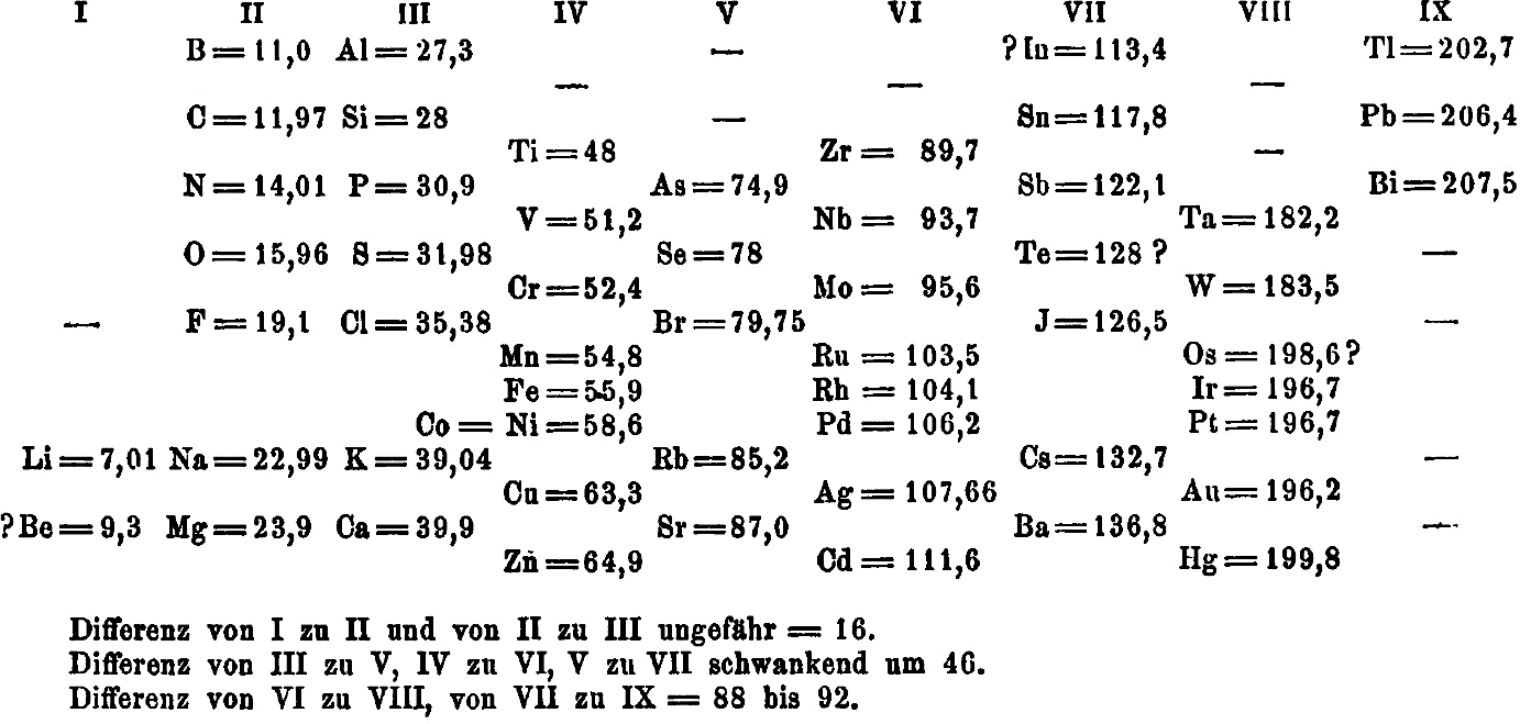 Periodensystem nach L. M. (1870)